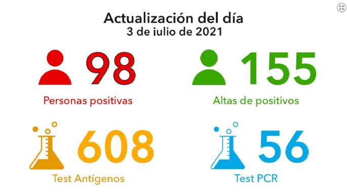 Villa María reportó 98 nuevos casos y 616 vacunados