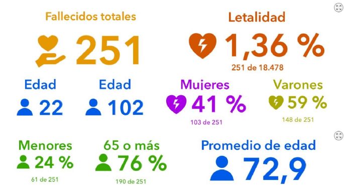 Reportaron un nuevo fallecimiento por coronavirus en Villa María