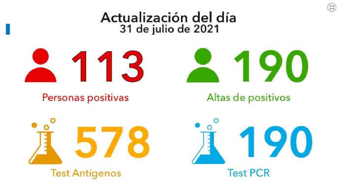 Reportaron 113 nuevos casos y 554 vacunados en Villa María
