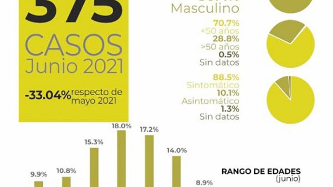 El COVID sumo la víctima 35