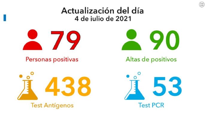 Registraron 79 nuevos casos y 833 vacunados en Villa María