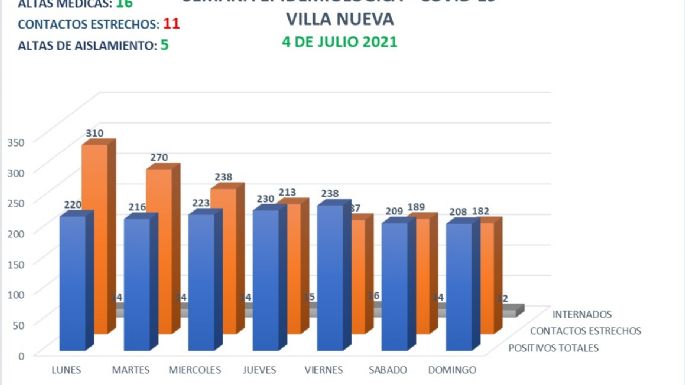Villa Nueva reportó 15 nuevos casos y 16 altas médicas