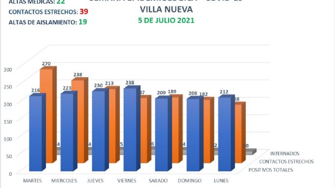 Villa Nueva reportó 26 nuevos casos y otro fallecimiento