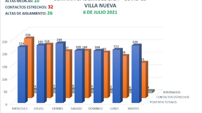 Villa Nueva registró 27 nuevos casos y 10 altas médicas