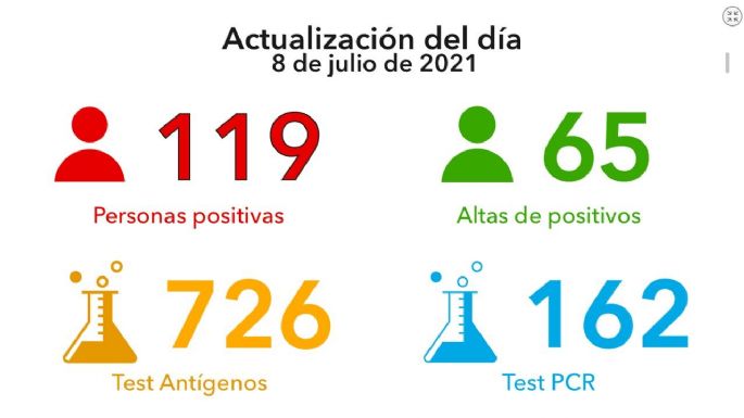 Coronavirus en Villa María: 119 nuevos casos y 65 altas médicas