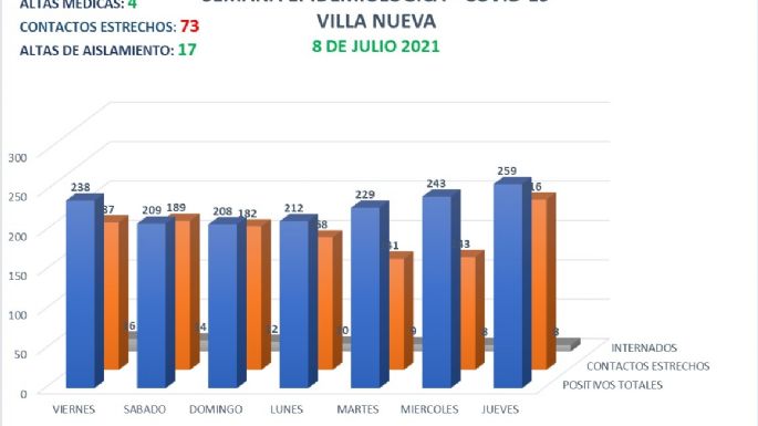 Coronavirus en Villa Nueva: 20 nuevos casos y 4 altas médicas