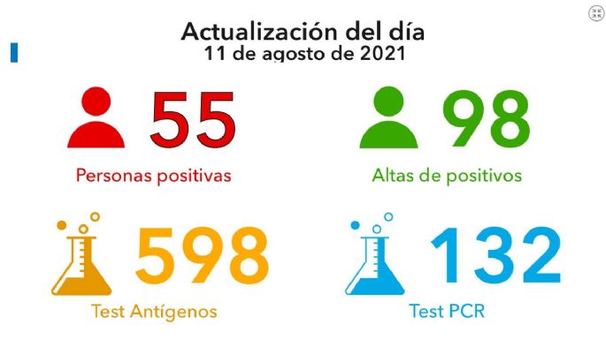 Villa María suma 55 nuevos casos y casi 80 mil dosis aplicadas en total