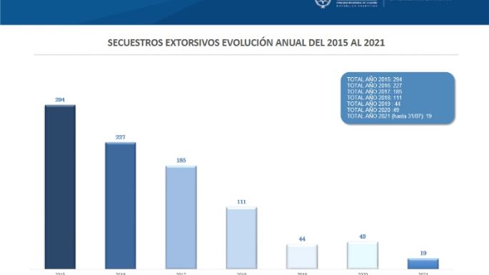 Hubo cuatro secuestros extorsivos en el país durante julio y ya son 19 en lo que va del año