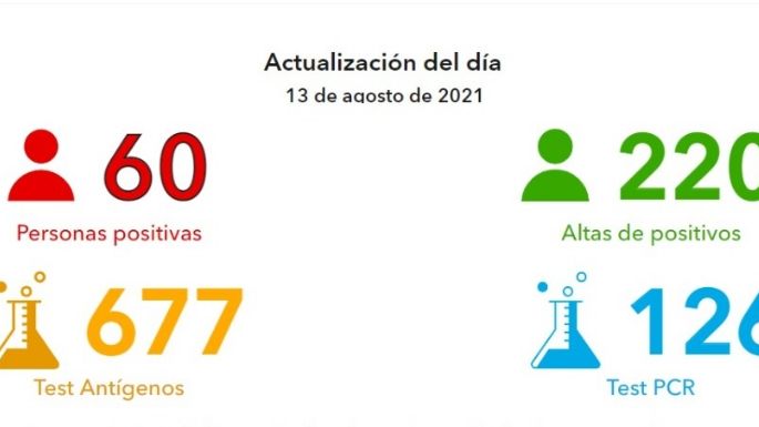 Coronavirus: 60 nuevos casos y 220 altas médicas en la ciudad