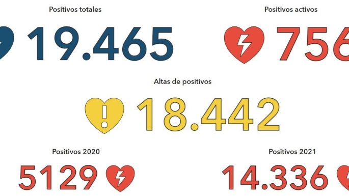 Coronavirus: 60 nuevos casos y 220 altas médicas en la ciudad