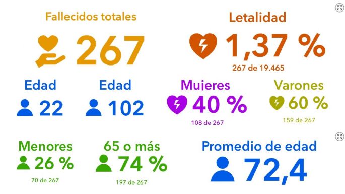 Coronavirus: 60 nuevos casos y 220 altas médicas en la ciudad