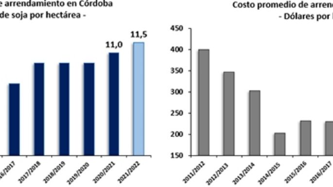Suba de un 5% en los arrendamientos