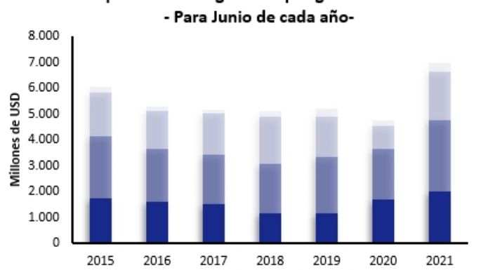 El sector agroexportador tuvo la mayor liquidación de divisas de la historia