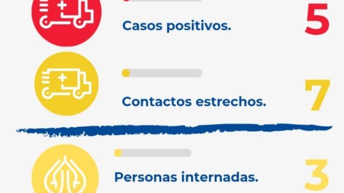 El conglomerado tuvo 36 casos y sigue con las medidas sanitarias