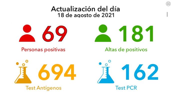 Otros tres fallecidos y 69 casos positivos en Villa María