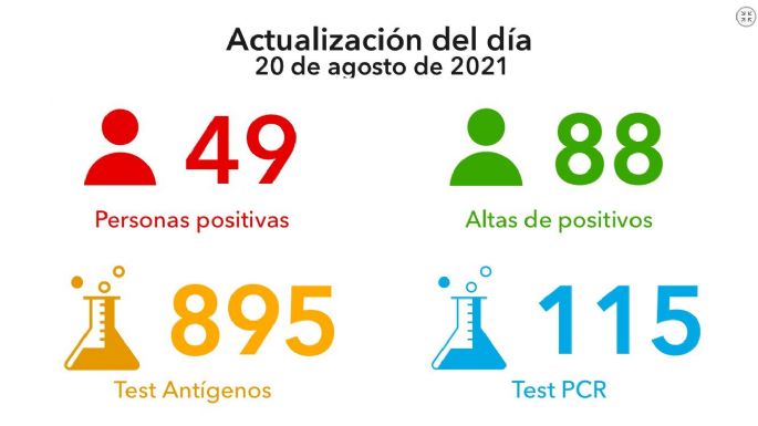 Confirmaron 49 nuevos casos y 88 altas médicas en la ciudad
