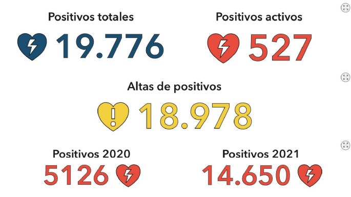 Confirmaron 49 nuevos casos y 88 altas médicas en la ciudad