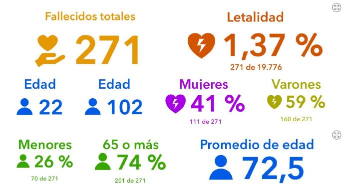 Confirmaron 49 nuevos casos y 88 altas médicas en la ciudad