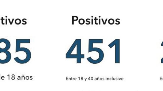 El conglomerado sumó 56 casos