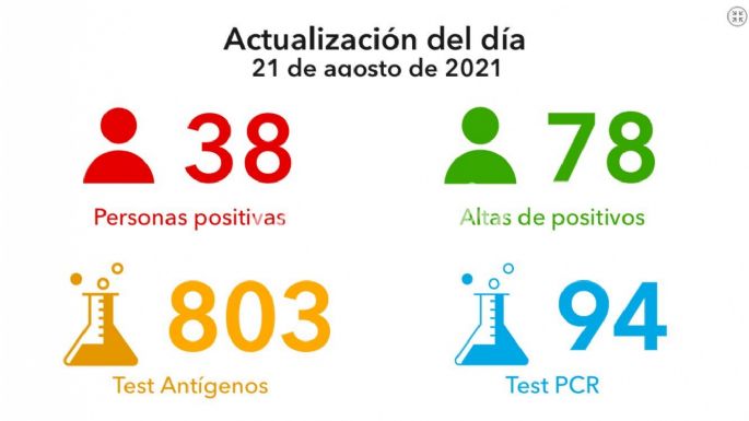 Coronavirus: 38 nuevos casos y 268 vacunados en Villa María
