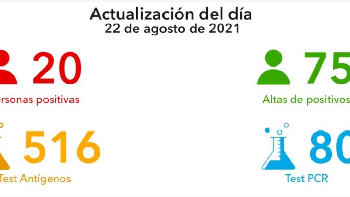 Reportaron 20 nuevos casos y 190 vacunados en Villa María