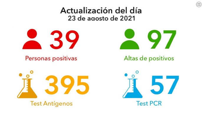 Villa María reportó 39 nuevos casos y 1.122 vacunados