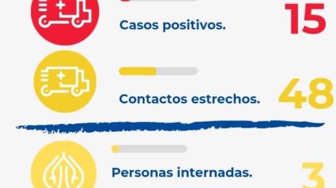 Se confirmaron otros 15 casos positivos en Villa Nueva