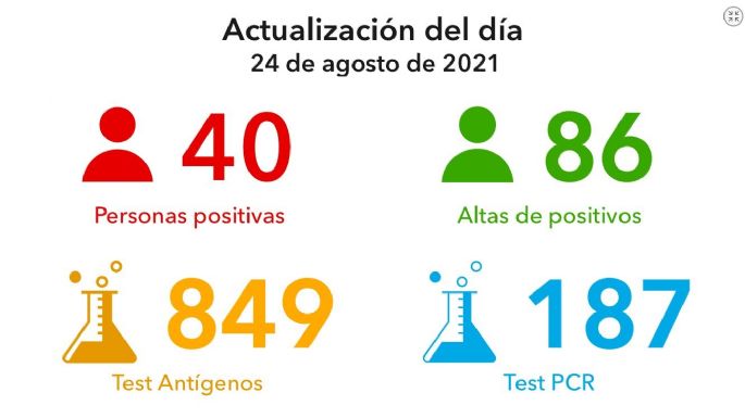 Coronavirus: 40 nuevos casos y 2.014 vacunados en la ciudad