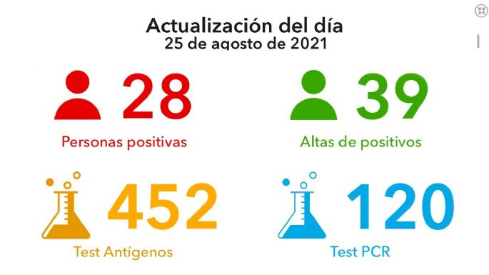 Sólo 28 casos nuevos en Villa María y más de 1.000 vacunas aplicadas en el día