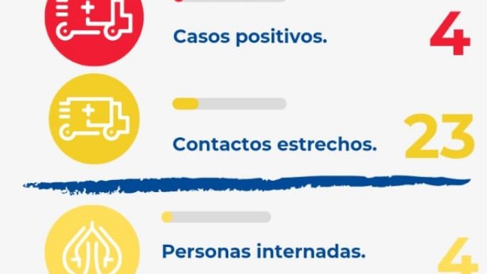 Villa Nueva reportó hoy 4 casos positivos nuevos