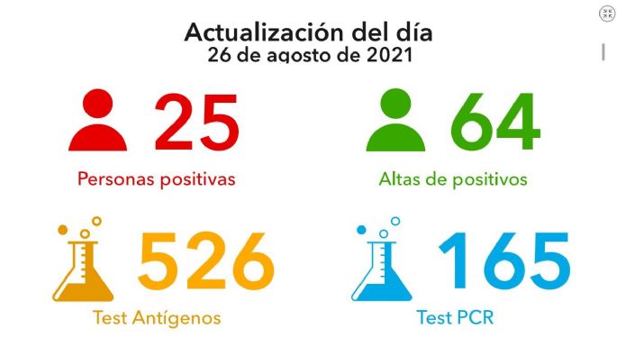 Siguen en baja los casos positivos de Covid en Villa María