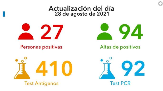 Coronavirus en Villa María: 27 casos positivos y 94 altas médicas