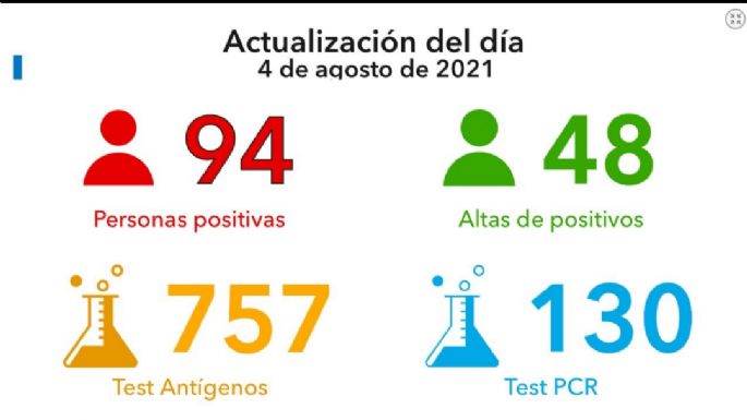 Un nuevo fallecido en la ciudad y otros 94 casos positivos