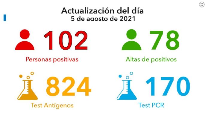 Coronavirus en Villa María: 102 nuevos casos y 78 altas médicas
