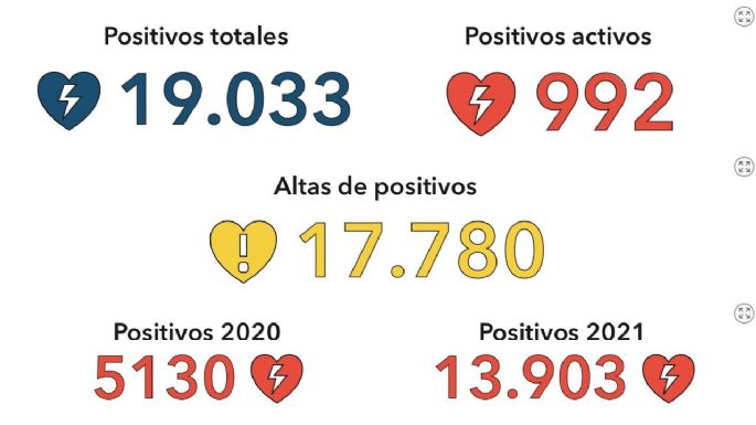 Fallecieron tres villamarienses por coronavirus
