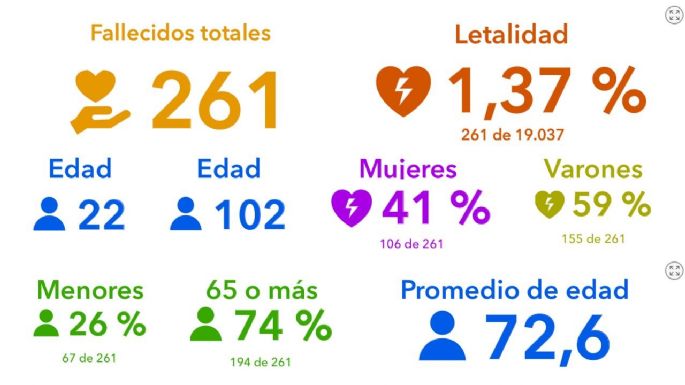 Fallecieron tres villamarienses por coronavirus