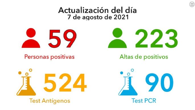 Reportaron 59 nuevos casos y 444 vacunados en la ciudad