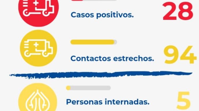 Villa Nueva suma otros 28 casos positivos y hay cinco internados