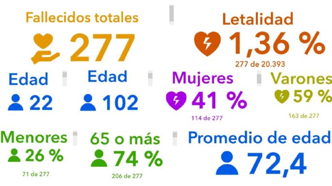 Coronavirus en Villa María: 21 nuevos casos y 38 altas médicas