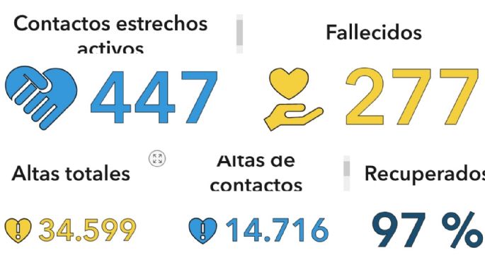 Coronavirus en Villa María: 21 nuevos casos y 38 altas médicas