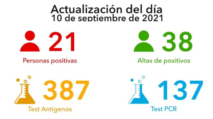 Coronavirus en Villa María: 21 nuevos casos y 38 altas médicas