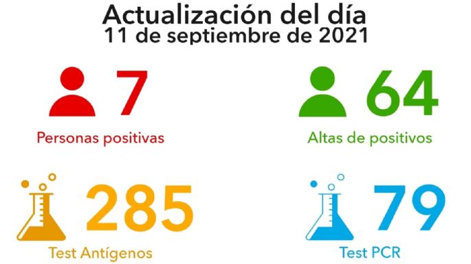 Coronavirus en Villa María: siete nuevos casos y 64 altas médicas