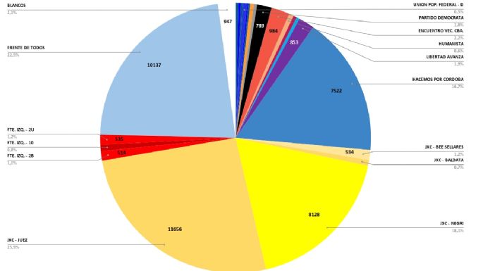 Resultado final: Triunfo de Luis Juez en Villa María