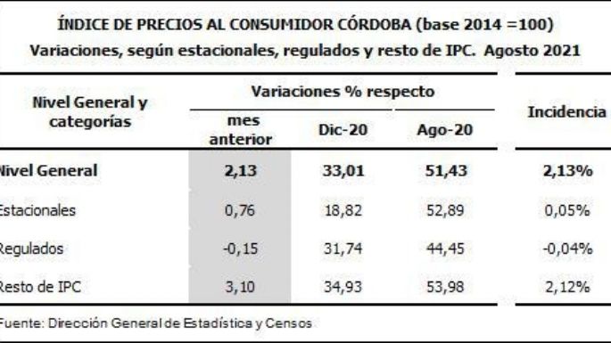 En agosto los precios al consumidor subieron 2,1%