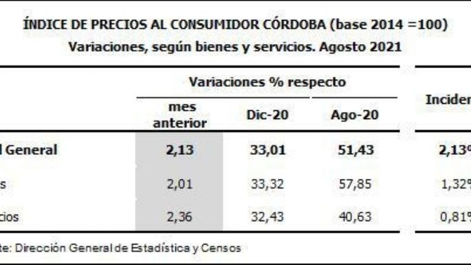 En agosto los precios al consumidor subieron 2,1%