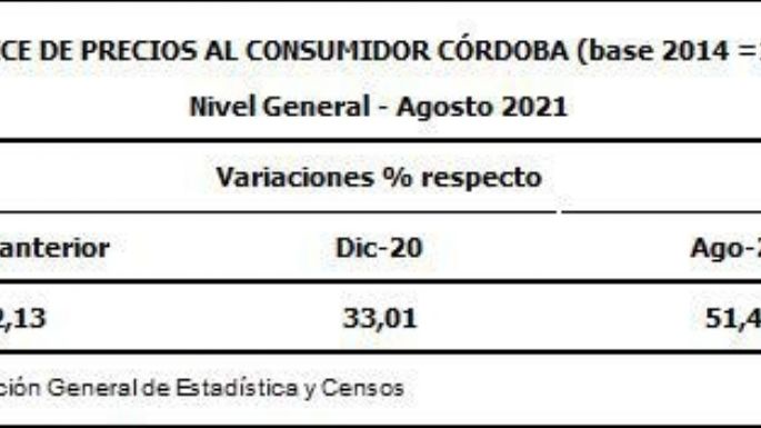 En agosto los precios al consumidor subieron 2,1%