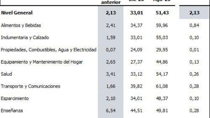 En agosto los precios al consumidor subieron 2,1%