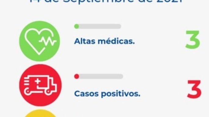 Villa Nueva sumó tres nuevos casos de COVID-19 en las últimas 24 horas