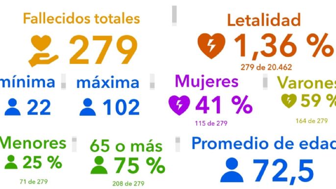 Coronavirus en Villa María: Cinco nuevos contagios y 23 altas médicas