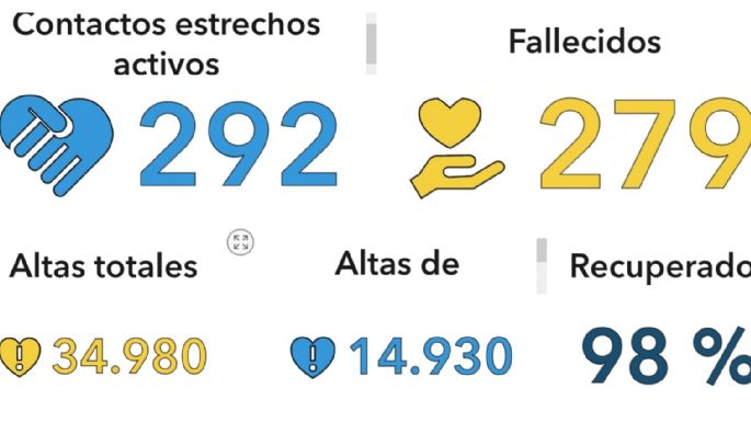 Coronavirus en Villa María: Cinco nuevos contagios y 23 altas médicas